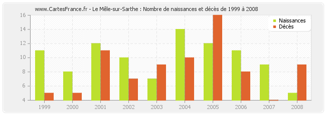 Le Mêle-sur-Sarthe : Nombre de naissances et décès de 1999 à 2008